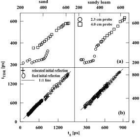 Fig. 3.  Relationship between TDR-measured pulse travel time initial reflection of the TDR pulse on the waveforms of 2.3 cm and 4 cm longprobes and (b) both fixed and relocated initial reflection of the TDR pulse ontTDR andpredicted pulse travel time tg in sand and sandy loam soil for: (a) the fixedthe waveforms of all probes =2.5 cm in length.
