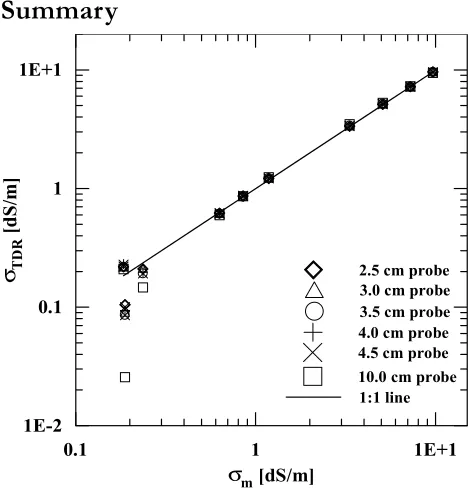 Figure 4 illustrates the relationship between the TDR-measured electrical conductivity of NaCl solutions the electrical conductivity measured by the conductivitymeter electrical conductivity