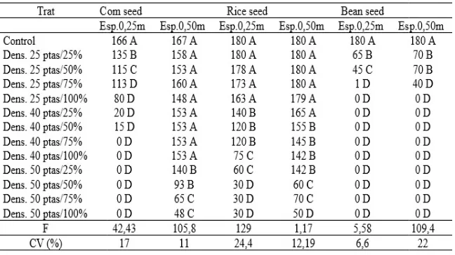 Table 1. Number of seeds germinated 7 days after sowing (DAS) and length of root and shoot of corn seedlings, rice and beans submittedNumber of seeds germinated 7 days after sowing (DAS) and length of root and shoot of corn seedlings, rice and beans submittedNumber of seeds germinated 7 days after sowing (DAS) and length of root and shoot of corn seedlings, rice and beans submitted to  extract cultivated in two spacings (0.25 m/plants and 0.50 m/plants) and three densities (25, 40 and 50 plantextract cultivated in two spacings (0.25 m/plants and 0.50 m/plants) and three densities (25, 40 and 50 plantextract cultivated in two spacings (0.25 m/plants and 0.50 m/plants) and three densities (25, 40 and 50 plants/m   Crotalaria juncea  2) 