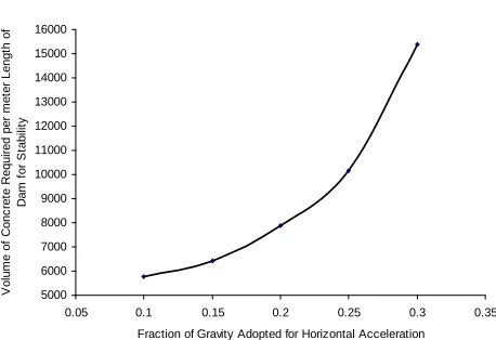Figure 4. Volume of concrete (m3) required per meter length of gravity dam for stability against varying hori- zontal earthquake intensity