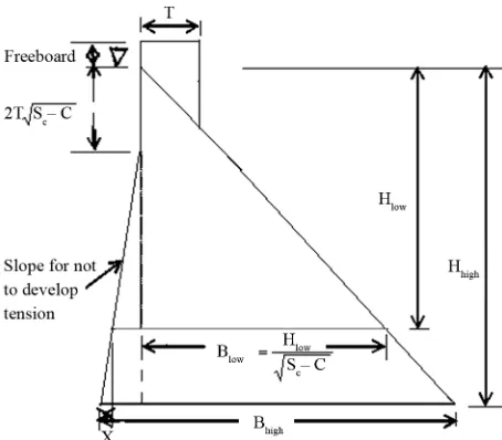 Figure 1. Typical section of a high concrete gravity dam. 