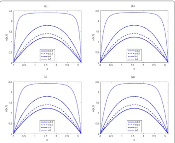 Figure 1 Approximate solution of the problem (57) using the DM method, at the times t = 0.3 (solid), 0.5(dashed), 1 (dashed–dotted) and 5 (dotted)