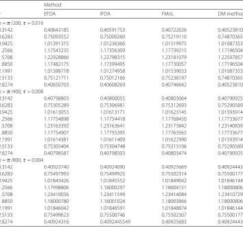 Table 1 Values of the approximate solution of problem (57) at diﬀerent values of x and T = 0.3, usingΩ = (0,π), α = 1.8, and K = 0.1