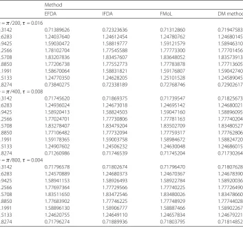 Table 2 Values of the approximate solution of problem (57) at diﬀerent values of x and T = 1, usingΩ = (0,π), α = 1.8, and K = 0.1