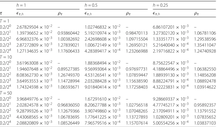 Table 3 Values of the approximate solution of problem (57) at diﬀerent values of x and T = 3, usingΩ = (0,π), α = 1.8, and K = 0.1