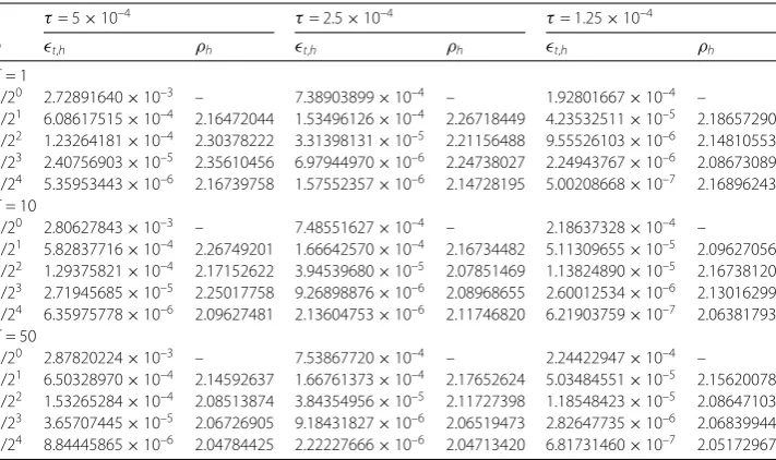 Table 5 Table of absolute errors in the maximum norm and spatial rates of convergence for variousvalues of the parameters τ and h