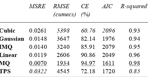 Table 3.  Experimental results for different RBF transferfunctions