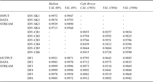 Table 10. Nash and Sutcliffe Index (E) for Skelton and Cefn Brwyn