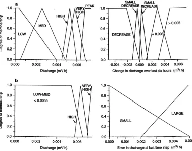 Fig. 2. Fuzzy input sets for Skelton on the River Ouse: (a) DF5 and (b) DF6