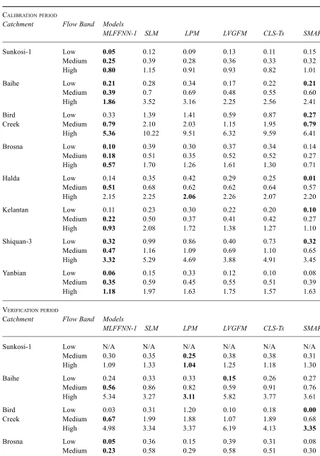 Table 4. NRMSE values for the MLFFNN-1 form and the five individual rainfall-runoff models.