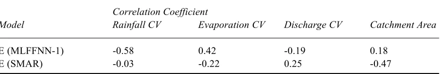 Table 5. Correlation of the coefficient of Efficiency (E) of the MLFFNN-1 form and the SMAR model withmeteorological and hydrological characteristics of the catchment for the calibration period.