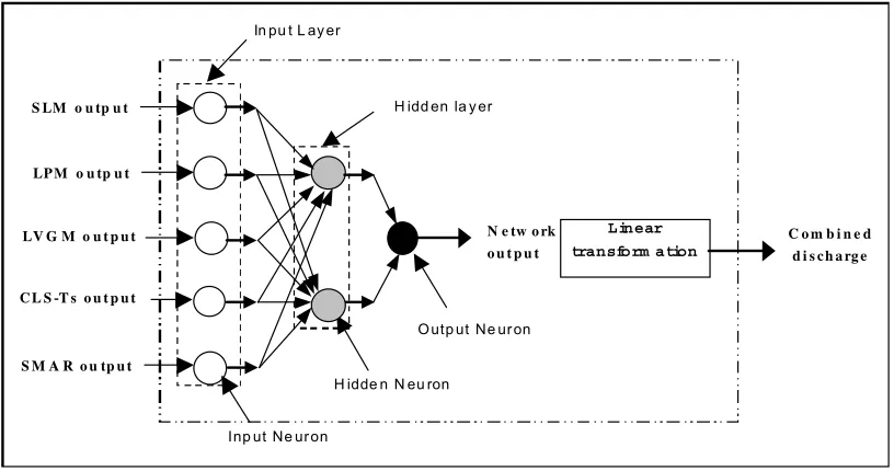Fig. 1. Schematic diagram for the Multi-layer Feed-Forward Neural Network used for combining the outputs of thefive rainfall-runoff models (after Shamseldin et al., 1997).