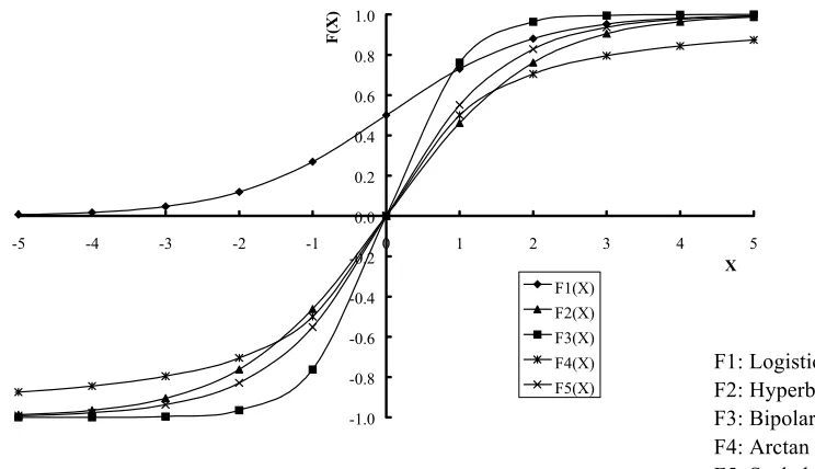 Fig. 2. The five neuron transfer functions.