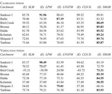 Table 2.  E-efficiency values for the test catchments obtained usingthe five individual rainfall-runoff models applied in the combination.