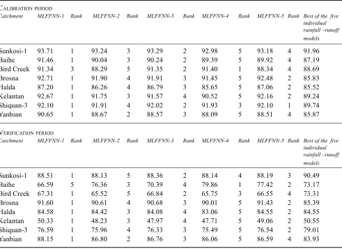 Table (3): E-efficiency values for the test catchments obtained using the five different Multi-Layer Feed-forward NeuralNetworks.