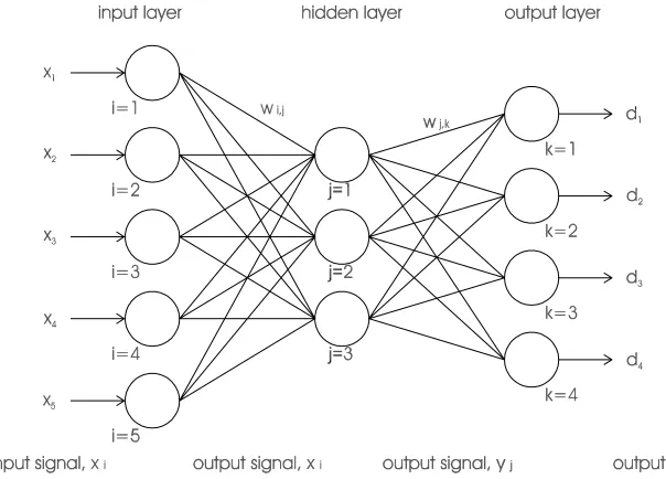 Fig. 1. A typical three-layer multi-layer perceptron (MLP) type neural network.