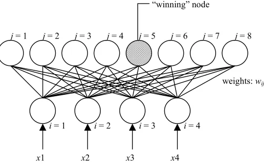 Fig. 2. A one-dimensional (line) Kohonen network with four input nodes and eight output nodes.