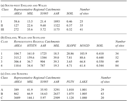 Table 1.Classification of catchments by Kohonen network, with numbers allocated and thecharacteristics of the Representative Regional catchments for each class