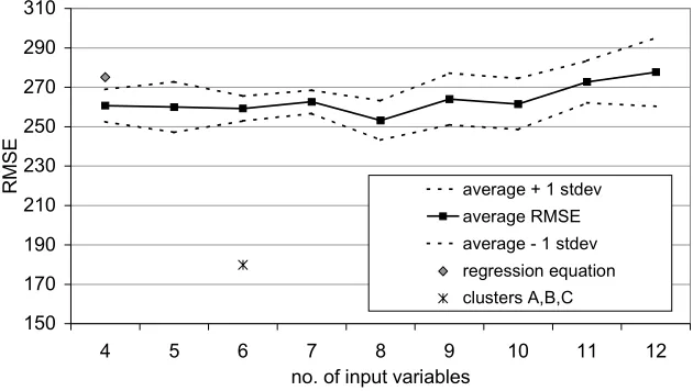 Fig. 7. Root mean square error for mean annual floods for Java and Sumatra computed froma regional regression equation and from various combinations of artificial neural networks.
