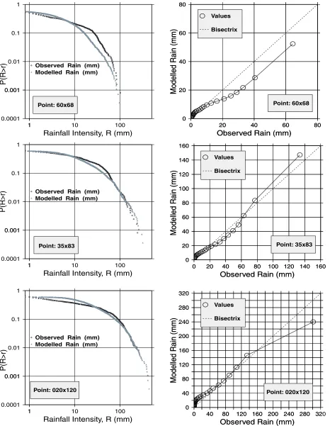 Fig. 9. Comparison of the rainfall intensities at sample points for July. Left:Exceedance probabilities.Right: Quantile-quantile plots with 400 equal quantiles.
