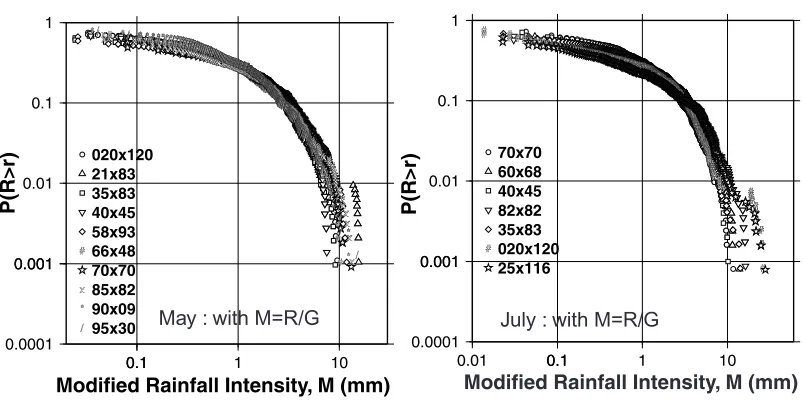 Fig. 12. The observed exceedance probabilities for the months of May and July.