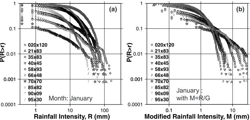 Fig. 14. Exceedance probabilities for the month of January. (a) Observed field, R. (b) Modified field, MThe modification  M=R/G fails to make the exceedance probabilities match.