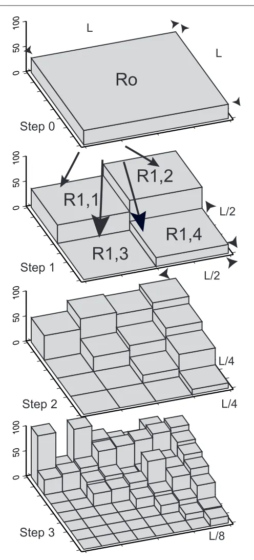 Fig. 1. A multiplicative cascade process in two dimensions. Herecan be expressed as: each box is subdivided into four boxes at each stage