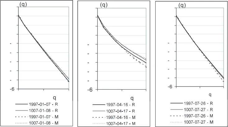 Fig. 3. The scaling properties of statistical moment, M(λ, q) for rainfall snapshots of two selected dates