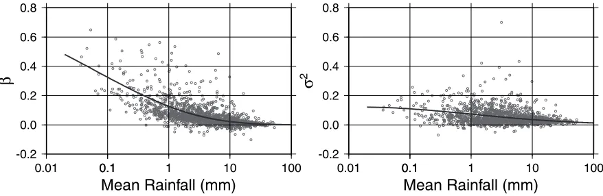 Fig. 5. Empirical functions fitted to represent the variation of β and σ2 with the snapshot-averaged rainfall.