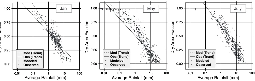 Fig. 6. Dry fraction distribution of observed and simulated rainfall. Trend lines for an exponential relationship(Dry Fraction ∝ exp [Mean Rainfall]) are also shown.