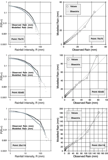 Fig. 8. Comparison of the rainfall intensities at sample points for May.(left): Exceedance probabilities