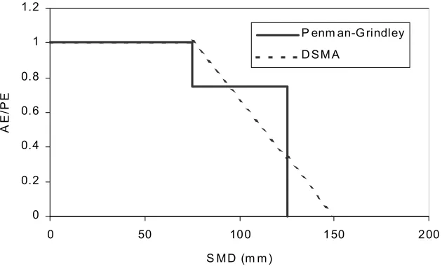 Fig. 1. Relationships between the ratio of actual to potential evaporation in relation to soilmoisture deficits proposed by the Penman-Grindley model and the DSMA model(assuming RC = 75 mm and A = 1) for grass