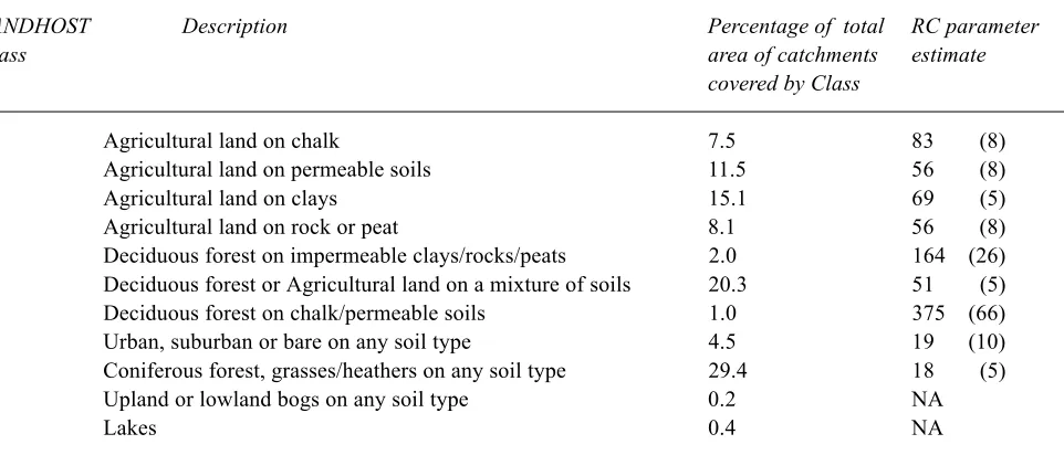 Table 1. Parameter estimates for RC derived using fractional extents of the LANDHOST classification system
