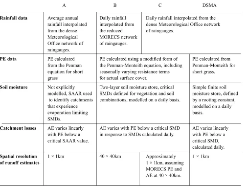Table 2 . Comparison of the four models