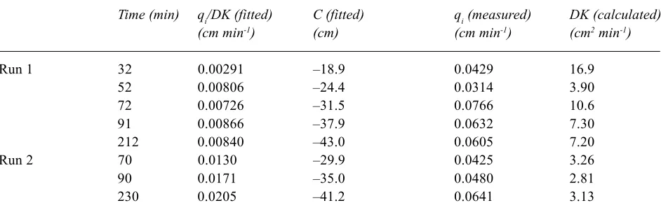 Table 1.  Fitted and measured parameters describing the flow in the induction zone