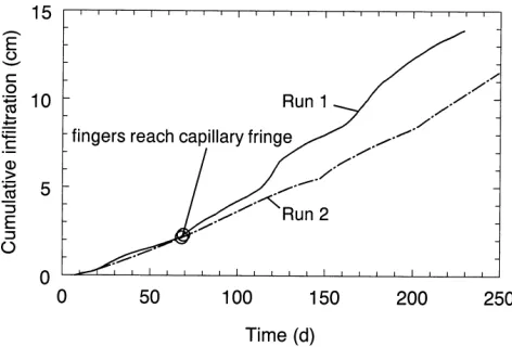 Fig. 5. Cumulative infiltration of both experimental runs.