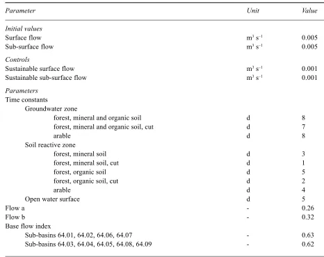 Table 1. The areal distribution of land use classes in sub-basins