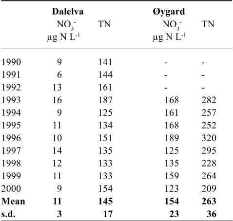Table 1. Site characteristics. Climatic data are mean values(±1 s.d.) during 1990-2000 at Dalelva and 1993-2000 atØygard