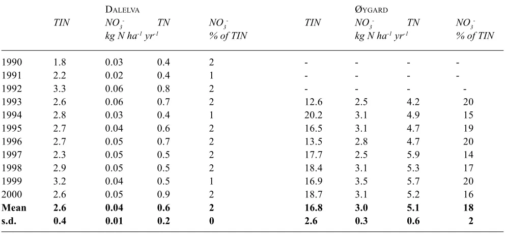 Table 3. Annual output fluxes of NO3- and TN relative to TIN inputs from atmospheric sources