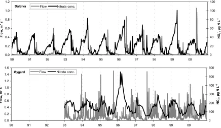Fig. 3. Time series of NO3–- concentrations and observed flow. Note differences in scale.