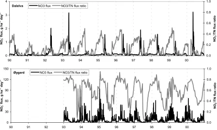 Fig. 4. Fluxes of NO3– and the corresponding NO3–/TN flux ratio. Note differences in scale.