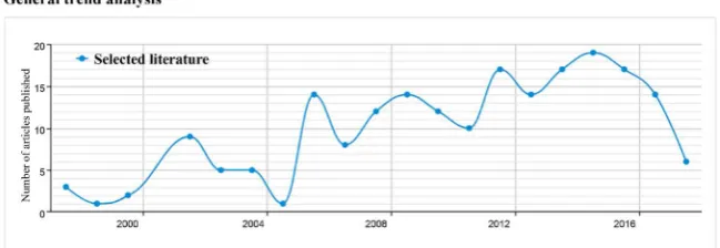 Figure 1. General trend analysis. 