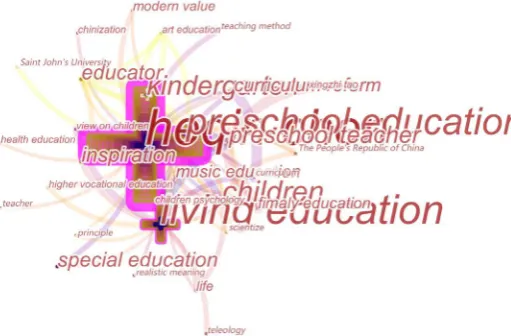 Figure 2. Keywords network knowledge map. 