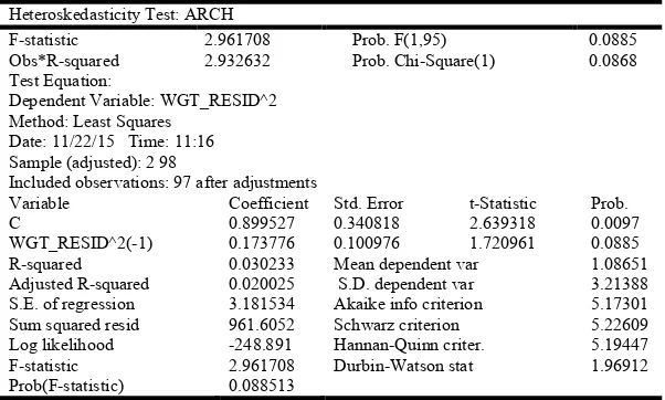 Table 6. Heteroskedasticity Test: ARCH of Residuals of Infosys Stock Returns  