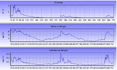 Fig. 8. Temporal nitrogen dynamics in the River Lee (reach 2: 1995–96)