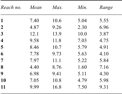 Fig. 6. Changes in discharge, and concentrations of nitrate-N and ammonium-N along the length of the River Lee (Day 257)
