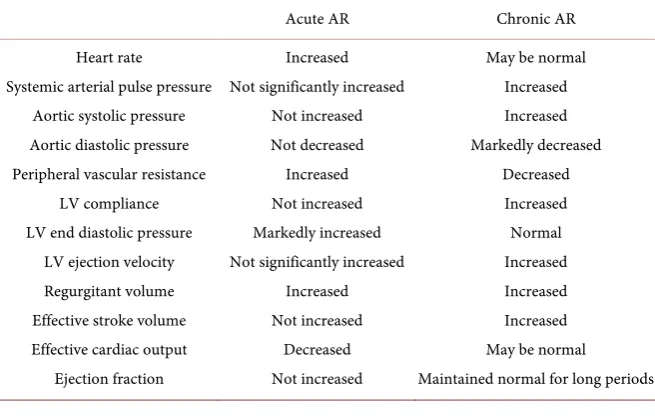 Table 1. The differential features of acute and chronic AR. 