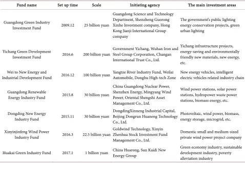 Table 2. Major domestic green industry funds. 