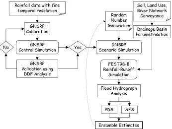 Fig. 1. Methodological approach scheme to GNSRP calibration, Monte Carlo rainfall simulation, and streamflow generation.