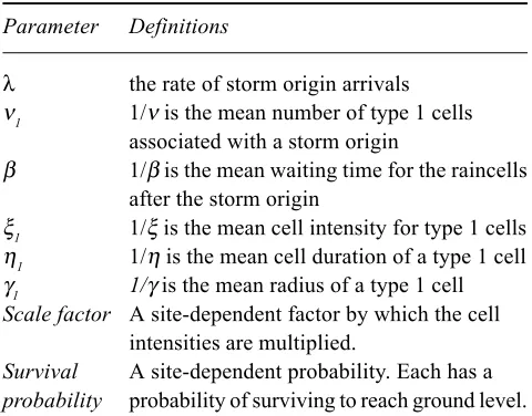Table 1.  Physical meaning of GNSRP model parameters.